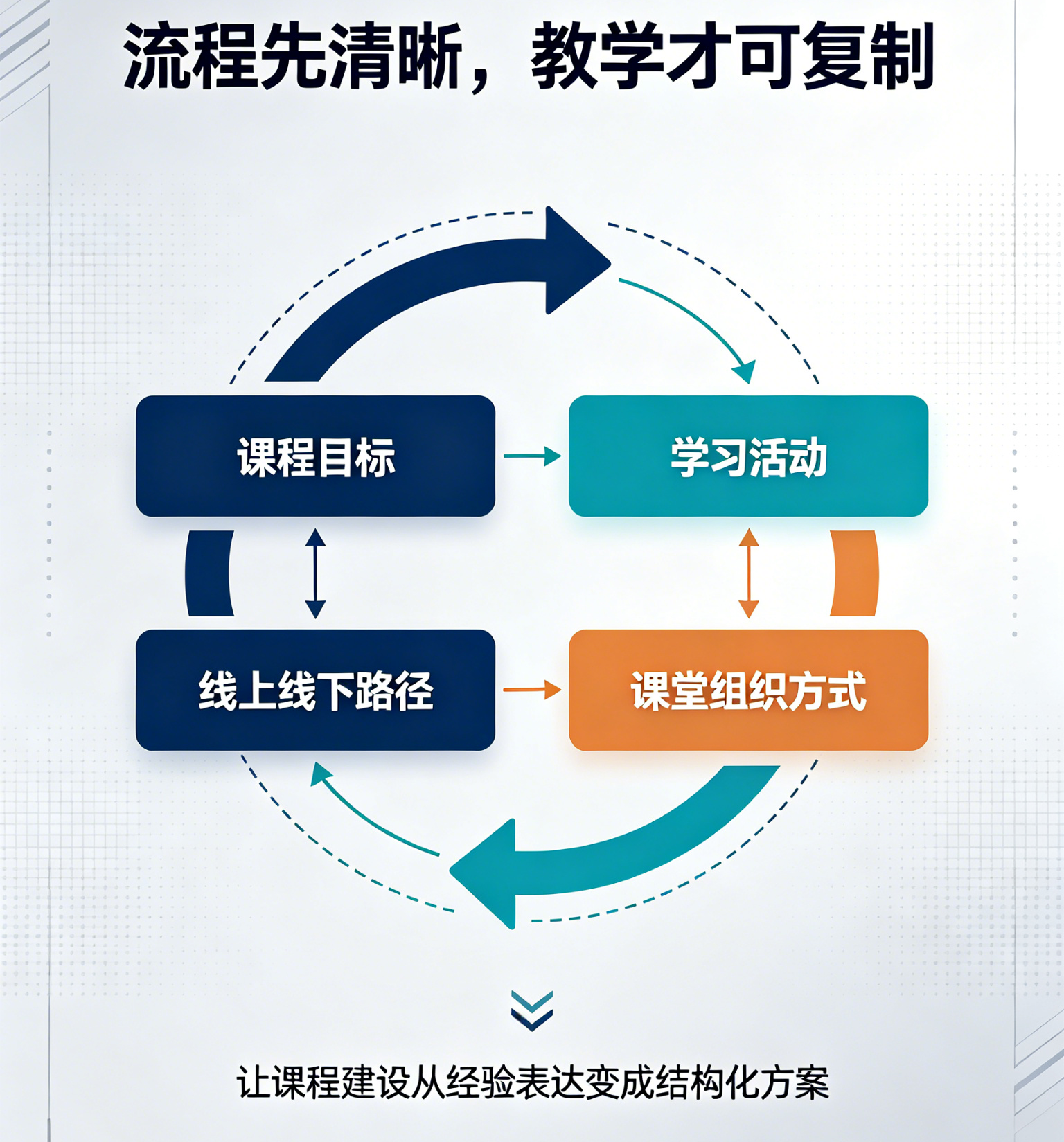 流程先清晰，教学才可复制
